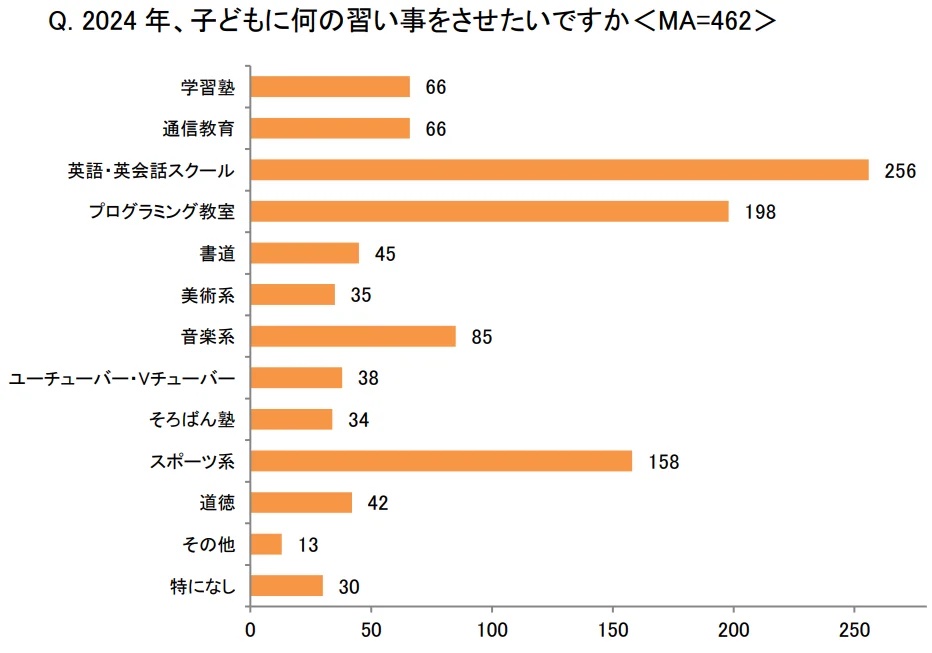 2023年：年末年始の学習と過ごし方に関する調査