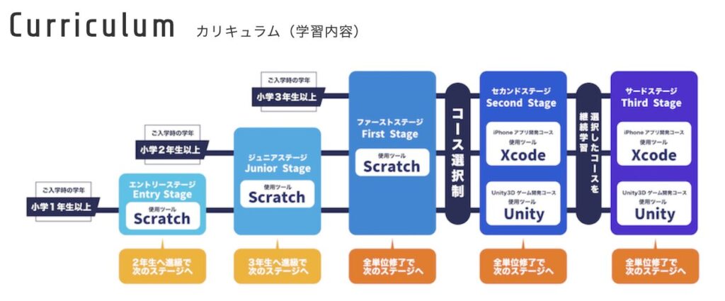 Tech Kids Schoolのカリキュラム