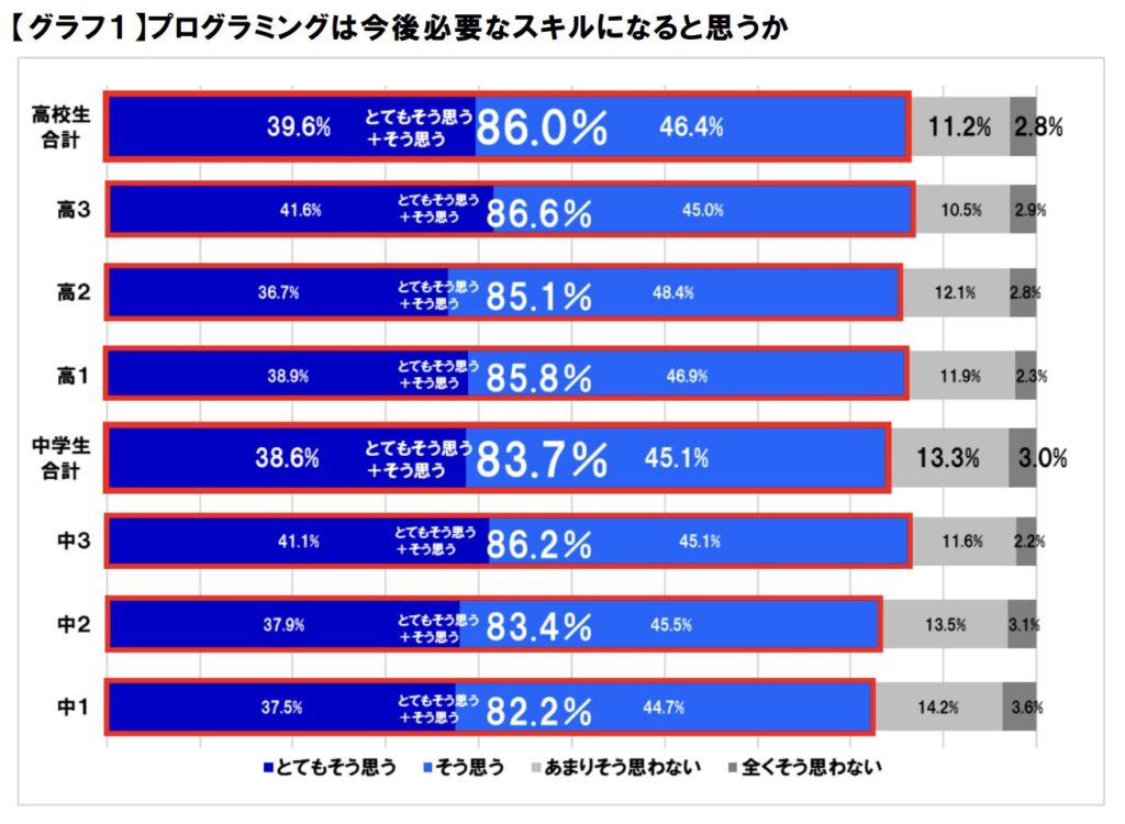 プログラミングは今後必要なスキルになると思うか